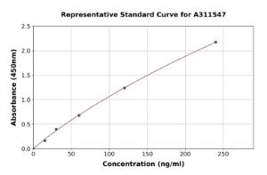 Representative standard curve for Human UMOD ELISA kit (A311547)