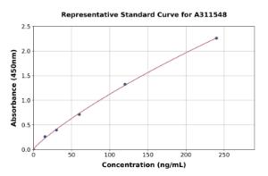 Representative standard curve for Mouse RUNX2 ELISA kit (A311548)