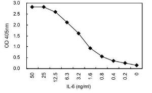 Sandwich ELISA using KT105 and KT106/HRP pairs