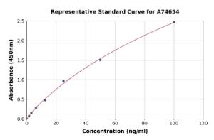 Representative standard curve for Porcine Angiopoietin 2/ANG2 ELISA kit (A74654)