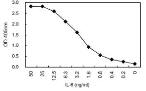 Sandwich ELISA using KT105 and KT106/HRP pairs