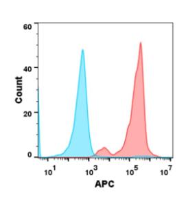 Antibody A318619-500