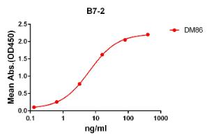 ELISA plate pre-coated by 2  µg/ml (100 µl/well) Recombinant Human CD86 Protein (Fc Chimera 6xHis Tag) (A318374) can bind Anti-CD86 Antibody [DM86] - Azide free (A318621) in a linear range of 1-100  µg/ml