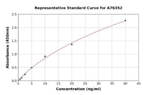 Representative standard curve for Mouse Collagen III ELISA kit (A76352)