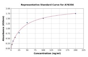 Representative standard curve for Human Collagen VI ELISA kit (A76356)