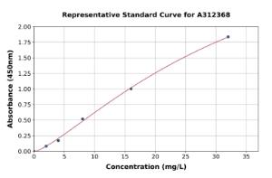 Representative standard curve for Human Adiponectin ELISA kit (A312368)