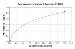 Representative standard curve for Human Aryl Hydrocarbon Receptor ELISA kit (A79089)