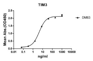 ELISA plate pre-coated by 2 µg/ml (100 µl/well) Recombinant Human TIM 3 Protein (Fc Chimera 6xHis Tag) (A318378) can bind Anti-TIM 3 Antibody [DM83] - Azide free (A318624) in a linear range of 0.32-40 µg/ml