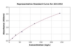 Representative standard curve for Mouse Myogenin ELISA kit (A311552)