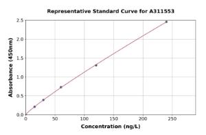 Representative standard curve for Mouse Ghrelin ELISA kit (A311553)