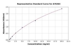 Representative standard curve for Human Calretinin ELISA kit (A76363)