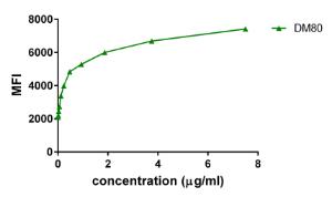 Anti-GITR Rabbit Recombinant Antibody [clone: DM80]