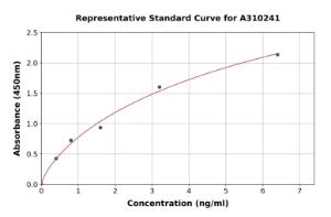 Representative standard curve for Mouse IGF1 ELISA kit (A310241)