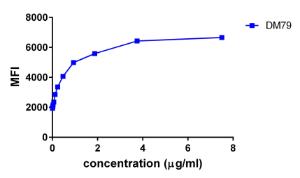 Flow cytometry data of serially titrated Anti-GITR Antibody [DM79] - Azide free (A318626) on PC3 cells. The Y-axis represents the mean fluorescence intensity (MFI) while the X-axis represents the concentration of IgG used