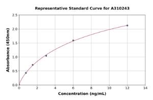 Representative standard curve for Mouse Fat3 ELISA kit (A310243)