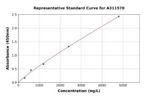 Representative standard curve for Human SLAMF7 / CS1 ELISA kit (A311570)