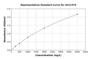 Representative standard curve for Human Claudin 17 ELISA kit (A311574)