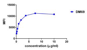 Flow cytometry data of serially titrated Anti-2B4 Antibody [DM69] - Azide free (A318631) on THP-1 cells. The Y-axis represents the mean fluorescence intensity (MFI) while the X-axis represents the concentration of IgG used