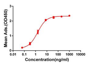 ELISA plate pre-coated by 2 µg/ml (100 µl/well) Recombinant Human CD28 Protein (Fc Chimera 6xHis Tag) (A318394) can bind Anti-CD28 Antibody [DM64] - Azide free (A318633) in a linear range of 1-100 µg/ml