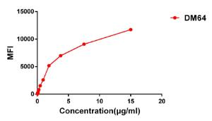 Flow cytometry data of serially titrated Anti-CD28 Antibody [DM64] - Azide free (A318633) on Jurkat cells. The Y-axis represents the mean fluorescence intensity (MFI) while the X-axis represents the concentration of IgG used.