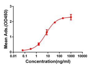 ELISA plate pre-coated by 2 µg/ml (100 µl/well) Recombinant Human CD28 Protein (Fc Chimera 6xHis Tag) (A318394) can bind Anti-CD28 Antibody [DM63] - Azide free (A318634) in a linear range of 1-100 µg/ml