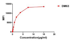 Flow cytometry data of serially titrated Anti-CD28 Antibody [DM63] - Azide free (A318634) on Jurkat cells. The Y-axis represents the mean fluorescence intensity (MFI) while the X-axis represents the concentration of IgG used