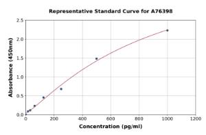 Representative standard curve for Human CXCL7 ml PBP ELISA kit (A76398)