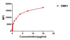 serially titrated Anti-GPCR GPRC5D antibody