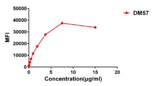 Flow cytometry data of serially titrated Anti-CD27 Antibody [DM57] - Azide free (A318640) on Raji cells The Y-axis represents the mean fluorescence intensity (MFI) while the X-axis represents the concentration of IgG used