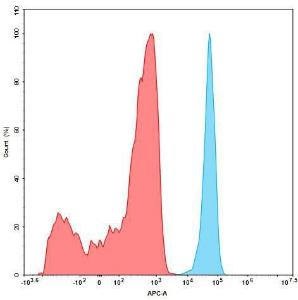 1e5 of Expi 293 cell line were stained with 100µl of 1:1,000 diluted Anti-CD276 Antibody [DM53] (Biotin) - Azide free (A318642) (blue histogram) or isotype control (red histogram) respectively, washed and then stained with Streptavidin APC The experimental samples were analyzed by flow cytometry