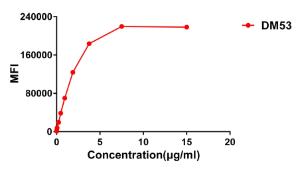 Flow cytometry data of serially titrated Anti-CD276 Antibody [DM53] - Azide free (A318643) on on Expi 293 cell line transfected with human B7-H3