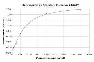 Representative standard curve for Rat Aromatase ELISA kit (A76407)