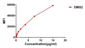 Flow cytometry data of serially titrated Anti-TNFSF18/GITRL Antibody [DM52] - Azide free (A318644) on H929 cells. The Y-axis represents the mean fluorescence intensity (MFI) while the X-axis represents the concentration of IgG used