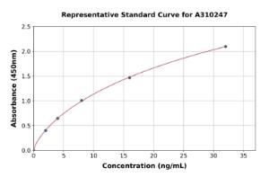 Representative standard curve for Human DNA PKcs ELISA kit (A310247)