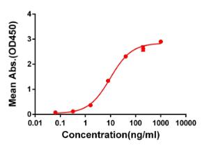 ELISA plate pre-coated by 2 µg/ml (100 µl/well) Recombinant Human CTLA4 Protein (Fc Chimera 6xHis Tag) (A318391) can bind Anti-CTLA4 Antibody [DM51] - Azide free (A318645) in a linear range of 1-100 µg/ml