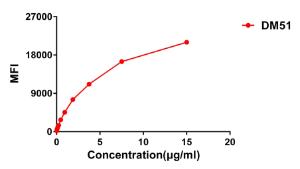 Flow cytometry data of serially titrated Anti-CTLA4 Antibody [DM51] - Azide free (A318645) on Raji cells. The Y-axis represents the mean fluorescence intensity (MFI) while the X-axis represents the concentration of IgG used