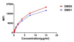 Affinity ranking of different rabbit monoclonal Anti-CTLA-4 Antibodies by titration of different concentrations onto Raji cells. The Y-axis represents the mean fluorescence intensity (MFI) while the X-axis represents the concentration of IgG used