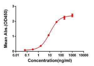 ELISA plate pre-coated by 2  µg/ml (100 µl/well) Recombinant Human CTLA4 Protein (Fc Chimera 6xHis Tag) (A318391) can bind Anti-CTLA4 Antibody [DM50] - Azide free (A318646) in a linear range of 1-100  µg/ml