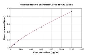 Representative standard curve for Mouse Apelin ELISA kit (A311585)