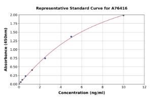 Representative standard curve for Mouse Cyclophilin A ELISA kit (A76416)