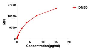 Flow cytometry data of serially titrated Anti-CTLA4 Antibody [DM50] - Azide free (A318646) on Raji cells The Y-axis represents the mean fluorescence intensity (MFI) while the X-axis represents the concentration of IgG used