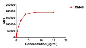 Flow cytometry data of serially titrated Anti-ACE2 Antibody [DM48] - Azide free (A318647) on Expi 293 cell line transfected with human ACE2. The Y-axis represents the mean fluorescence intensity (MFI) while the X-axis represents the concentration of IgG used