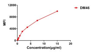 Flow cytometry data of serially titrated Anti-Syndecan-1 Antibody [DM46] - Azide free (A318649) on H929 cells. The Y-axis represents the mean fluorescence intensity (MFI) while the X-axis represents the concentration of IgG used.