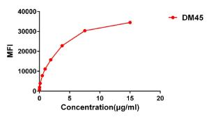 Flow cytometry data of serially titrated Anti-Syndecan-1 Antibody [DM45] - Azide free (A318650) on H929 cells. The Y-axis represents the mean fluorescence intensity (MFI) while the X-axis represents the concentration of IgG used.