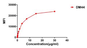 Flow cytometry data of serially titrated Anti-CD48 Antibody [DM44] - Azide free (A318651) on H929 cells. The Y-axis represents the mean fluorescence intensity (MFI) while the X-axis represents the concentration of IgG used