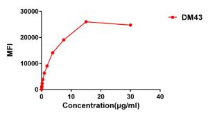 serially titrated Anti-CD48 antibody