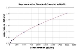 Representative standard curve for Human DDIT3 ELISA kit (A76426)