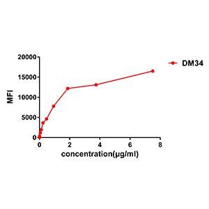 Antibody A318660-500