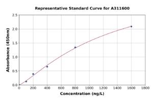 Representative standard curve for Human MC3-R ELISA kit (A311600)