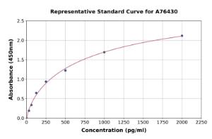 Representative standard curve for Human alpha Defensin 1 ELISA kit (A76430)